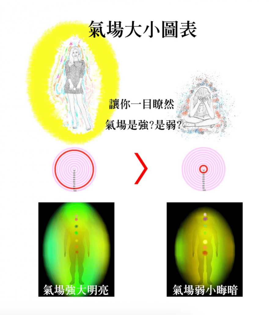 以彩色氣場圈與強度數據直觀顯示能量場大小與變化趨勢。