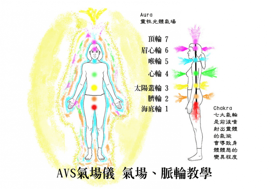 人體七脈輪示意圖，象徵能量啟動與自我療癒