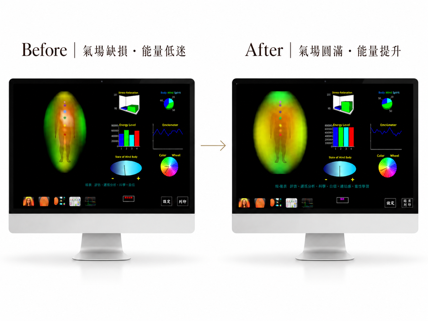 展示兩台桌上型電腦螢幕，左側顯示保養前氣場缺損、脈輪能量低迷，右側顯示優化後氣場圓滿、脈輪顯著提升的成效驗證對比。
