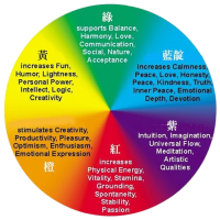 七脈輪顏色對應氣場意涵，全彩示意圖清楚對照身心狀態。